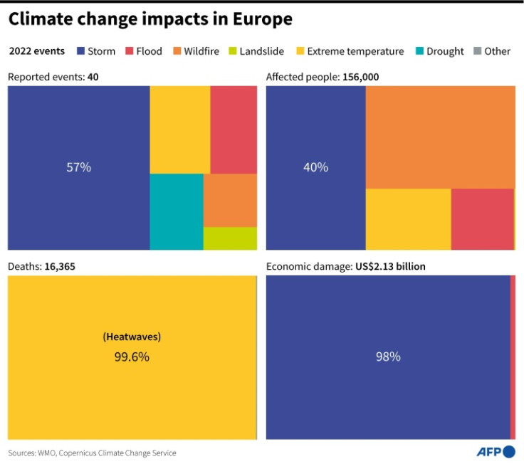 Gráfico que muestra los peligros meteorológicos, hidrológicos y relacionados con el clima notificados en Europa en 2022 y el desglose de personas afectadas, muertes y daños económicos por tipo de evento