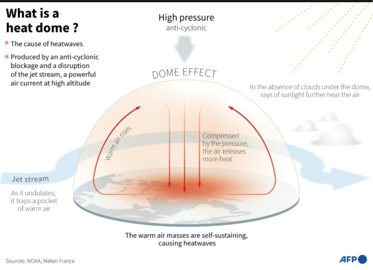 Gráfico que explica la formación de un domo de calor, que provoca olas de calor