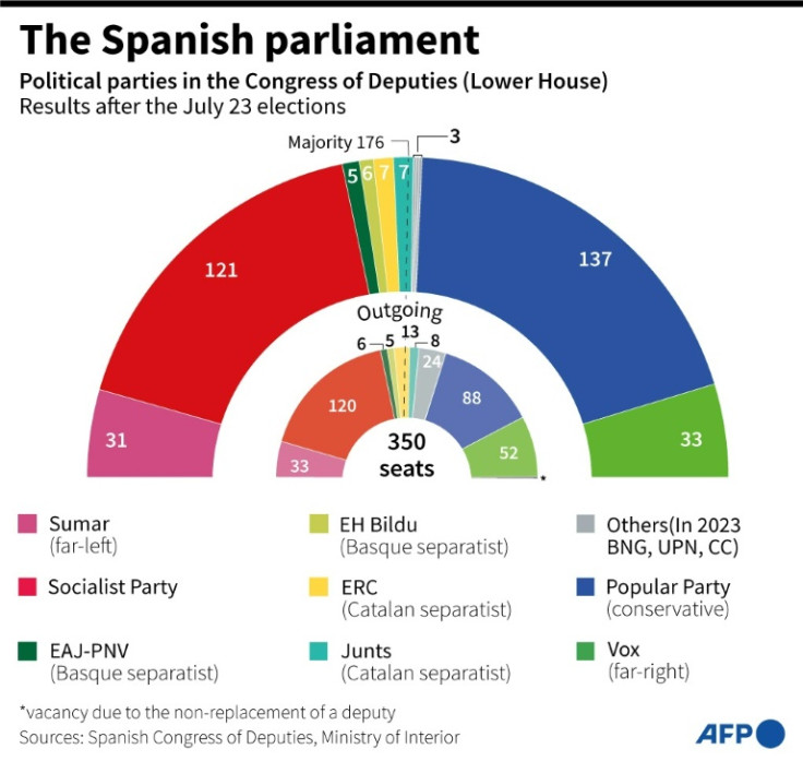 Distribución de escaños en el Congreso de los Diputados de España tras las elecciones generales del 23 de julio de 2023