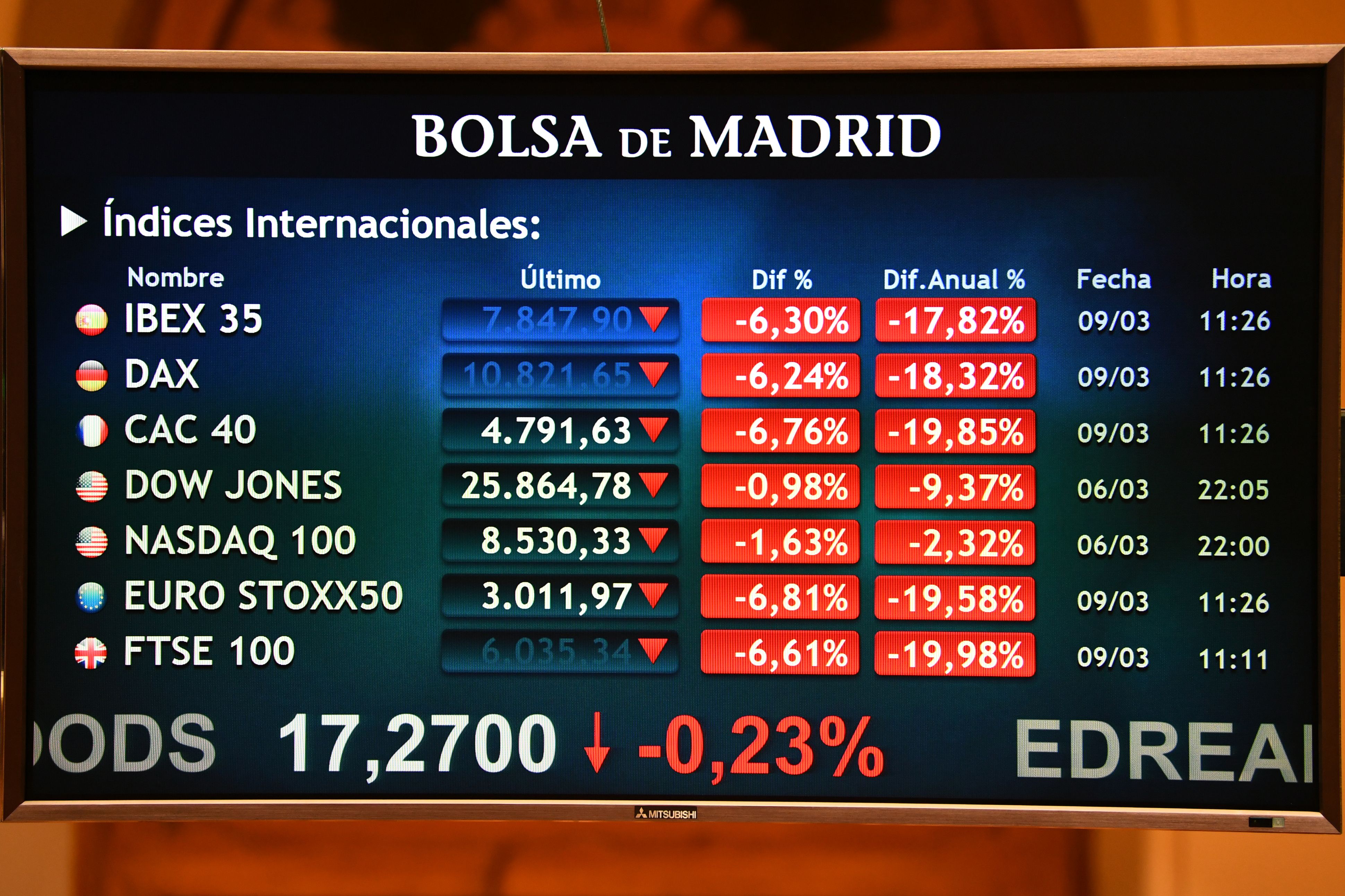 El Ibex 35 resiste sobre los 20.000 puntos